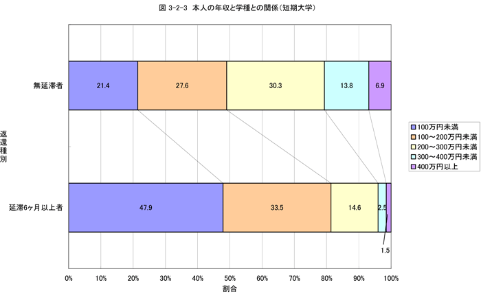 本人の年収と学種との関係（短期大学）