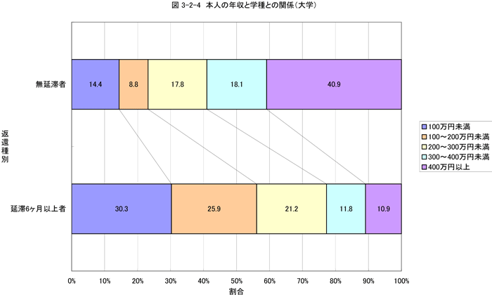 本人の年収と学種との関係（大学）