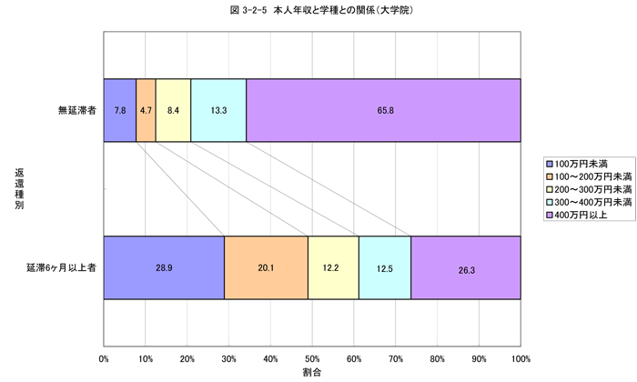 本人の年収と学種との関係（大学院）