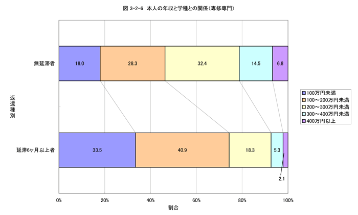 本人の年収と学種との関係（専修専門）