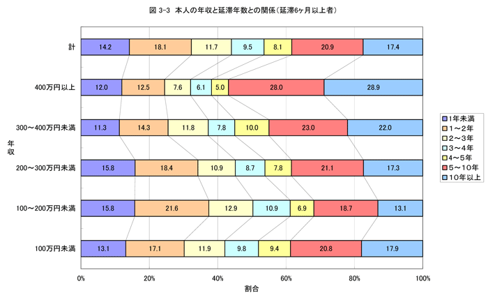 本人の年収と延滞年数との関係（延滞6か月以上者）