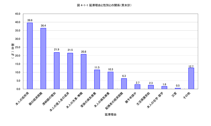 延滞理由と性別との関係（男女計）