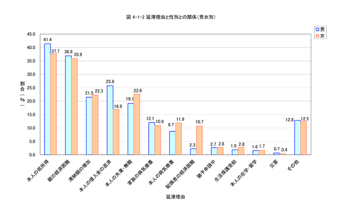 延滞理由と性別との関係（男女別）