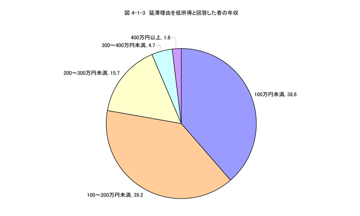 延滞理由を低所得と回答した者の年収