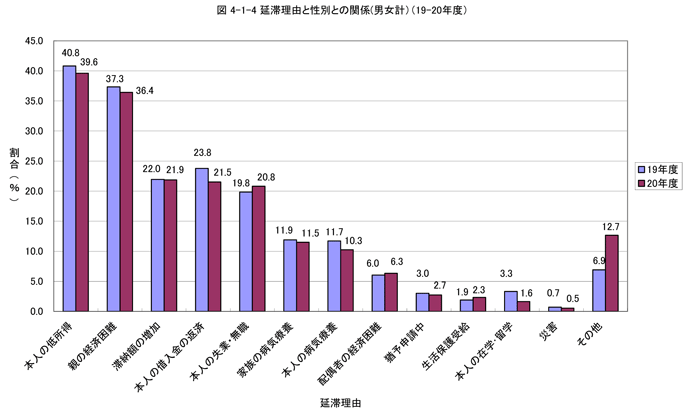 延滞理由と性別との関係（男女計）（平成19年度との比較）