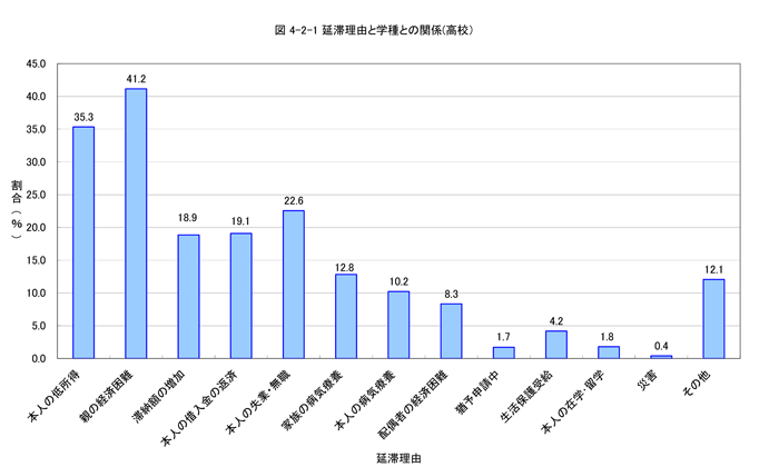 延滞理由と学種との関係（高校）