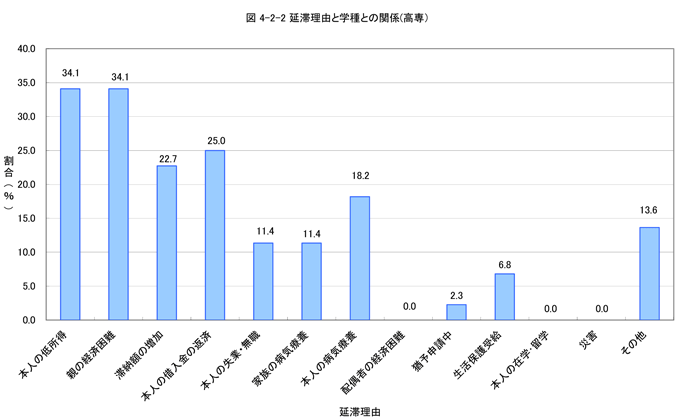 延滞理由と学種との関係（高専）