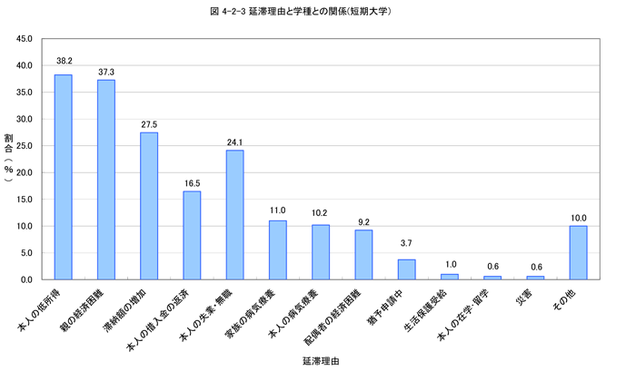 延滞理由と学種との関係（短期大学）