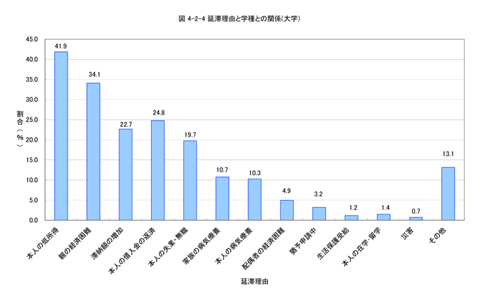 延滞理由と学種との関係（大学）