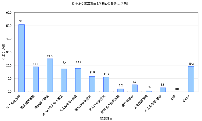 延滞理由と学種との関係（大学院）