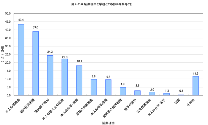 延滞理由と学種との関係（専修専門）