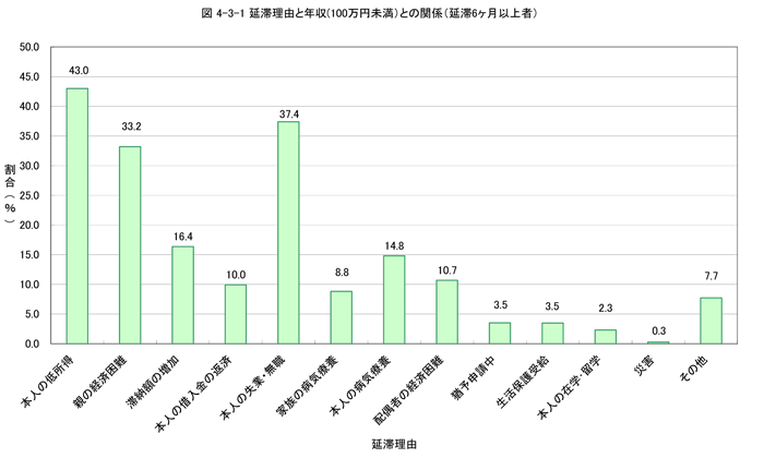 延滞理由と年収（100万円未満）との関係（延滞6か月以上者）