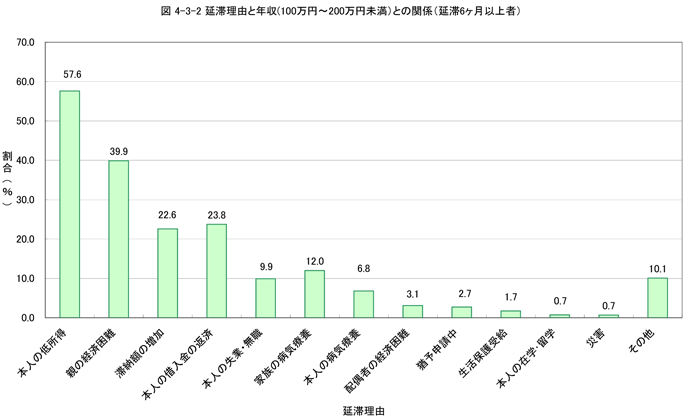 延滞理由と年収（100万円～200万円未満）との関係（延滞6か月以上者）