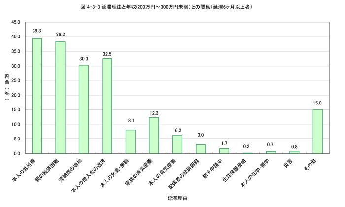 延滞理由と年収（200万円～300万円未満）との関係（延滞6か月以上者）