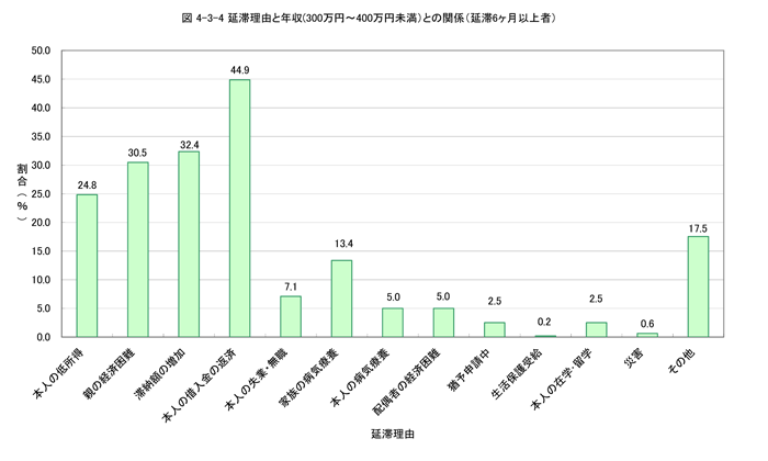 延滞理由と年収（300万円～400万円未満）との関係（延滞6か月以上者）