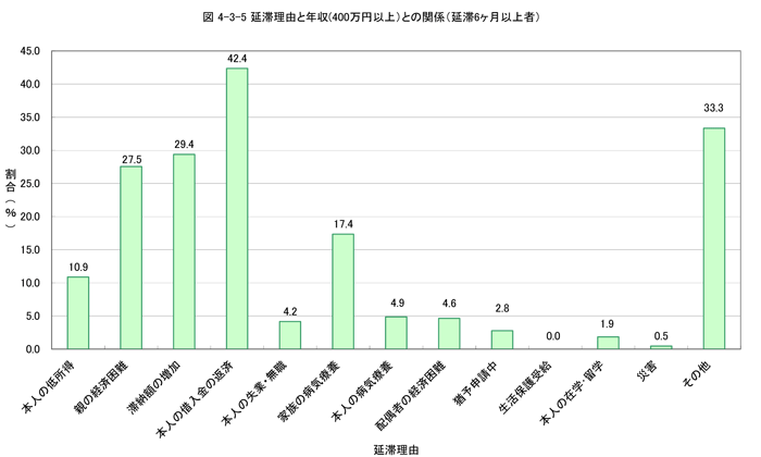 延滞理由と年収（400万円以上）との関係（延滞6か月以上者）