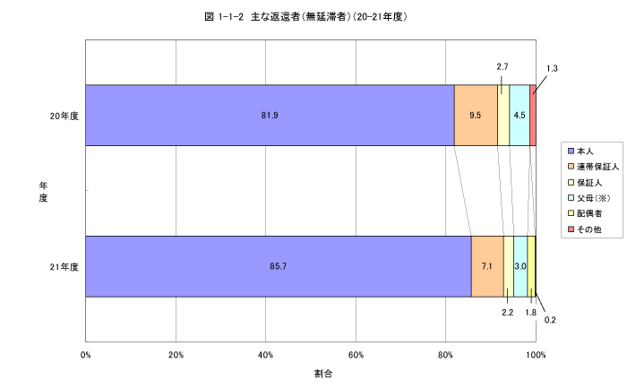 主な返還者（無延滞者）（平成20年度との比較）