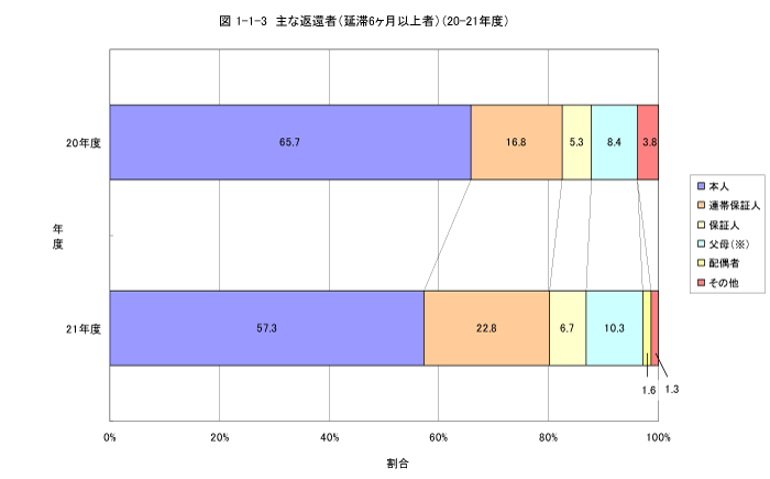 主な返還者（延滞6か月以上者）（平成20年度との比較）