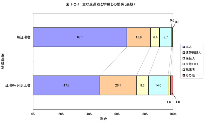 主な返還者と学種との関係（高校）