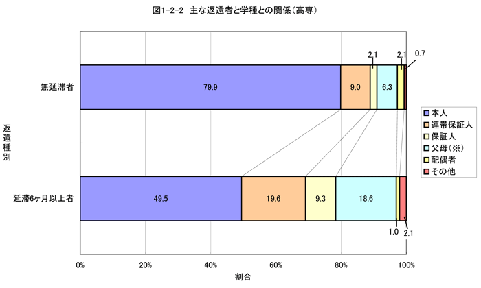 主な返還者と学種との関係（高専）