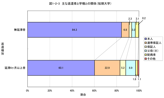 主な返還者と学種との関係（短期大学）