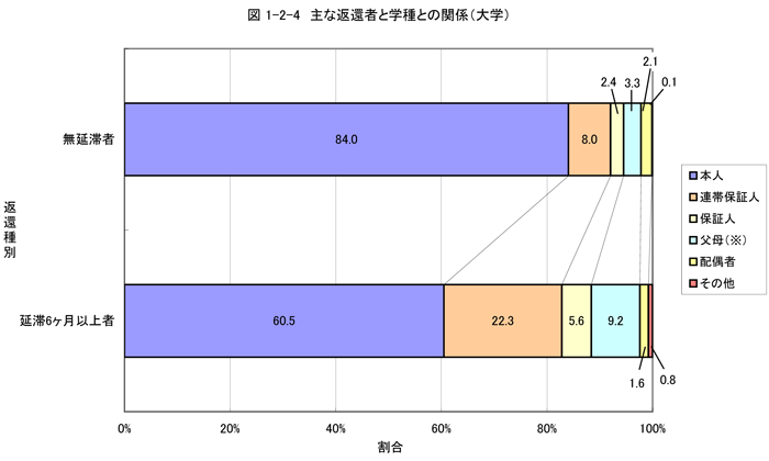 主な返還者と学種との関係（大学）