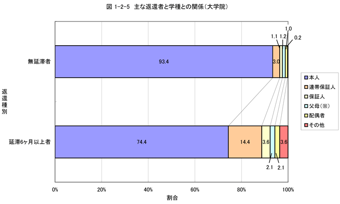 主な返還者と学種との関係（大学院）