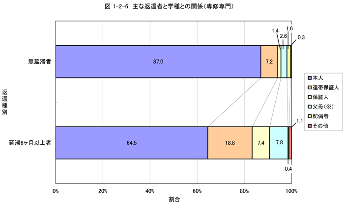 主な返還者と学種との関係（専修専門）