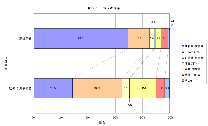 本人の職業