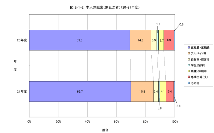 本人の職業（無延滞者）（平成20年度との比較）