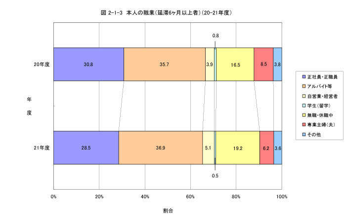 本人の職業（延滞6か月以上者）（平成20年度との比較）