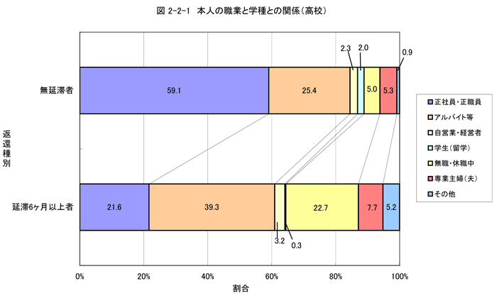 本人の職業と学種との関係（高校）