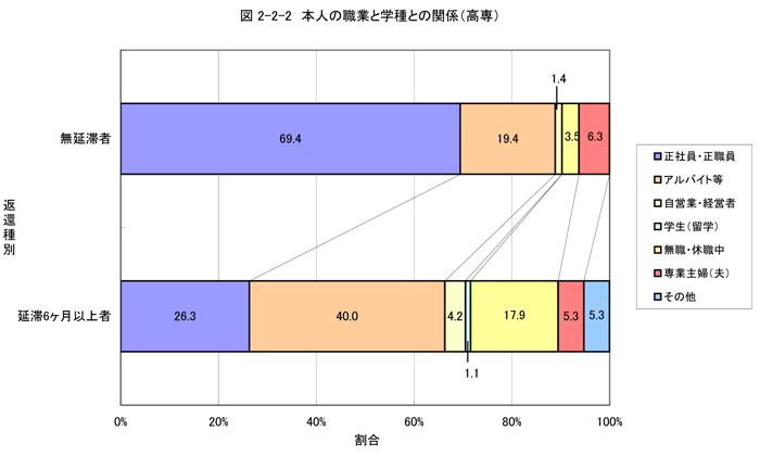 本人の職業と学種との関係（高専）