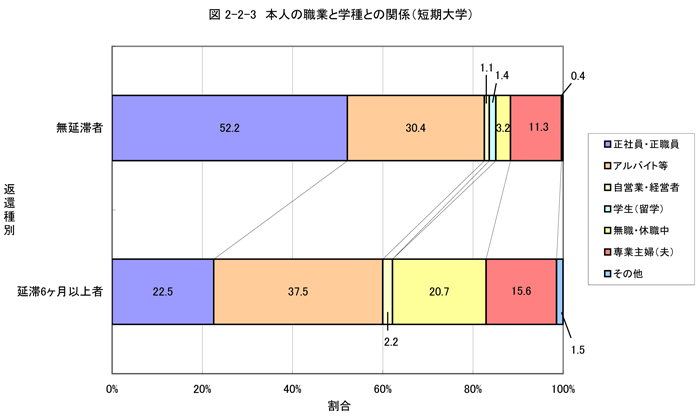 本人の職業と学種との関係（短期大学）