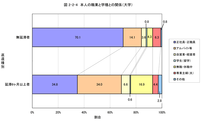 本人の職業と学種との関係（大学）