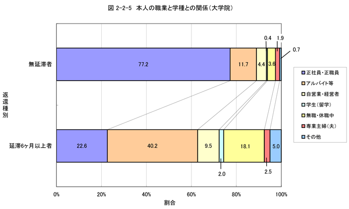 本人の職業と学種との関係（大学院）