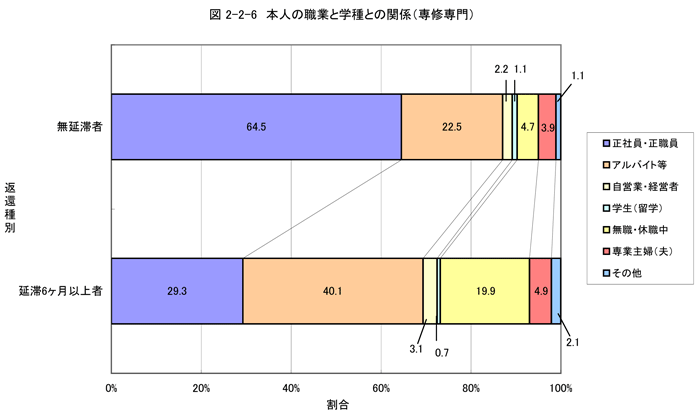 本人の職業と学種との関係（専修専門）