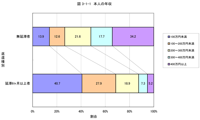 本人の年収