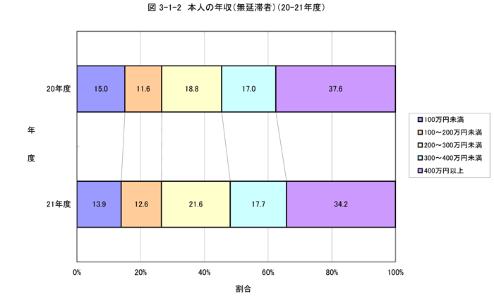 本人の年収（無延滞者）（平成20年度との比較）