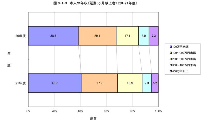 本人の年収（延滞6か月以上者）（平成20年度との比較）