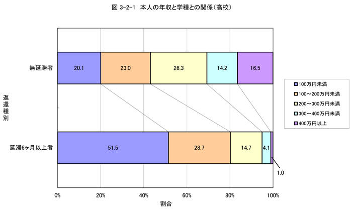 本人の年収と学種との関係（高校）