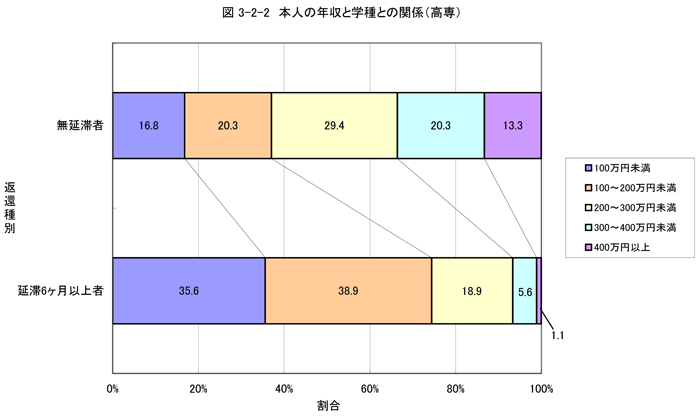 本人の年収と学種との関係（高専）