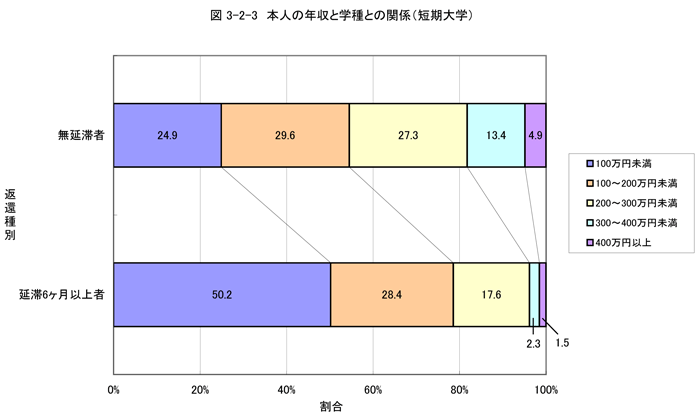 本人の年収と学種との関係（短期大学）