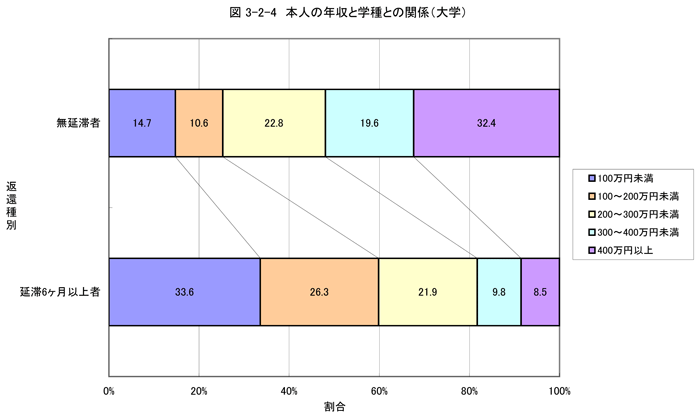 本人の年収と学種との関係（大学）