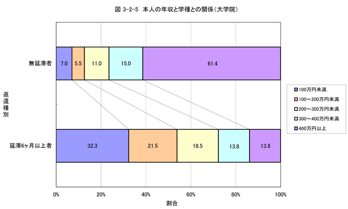 本人の年収と学種との関係（大学院）