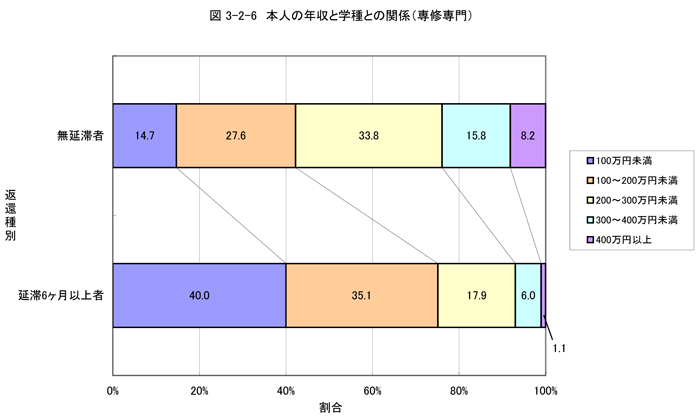 本人の年収と学種との関係（専修専門）