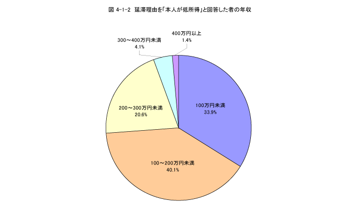 延滞理由を「本人が低所得」と回答した者の年収