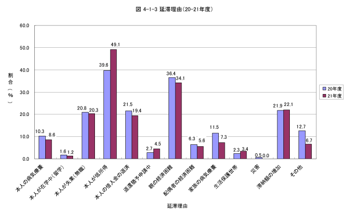 延滞理由（平成20年度との比較）