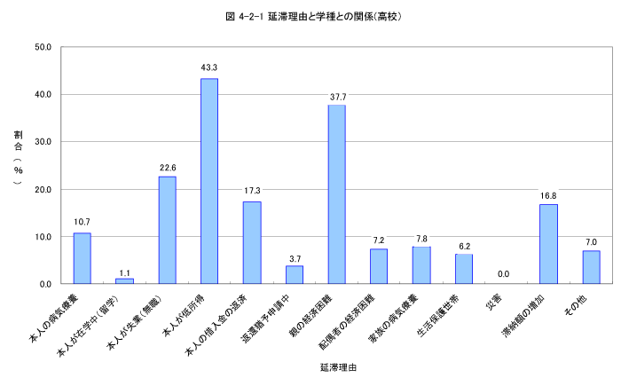 延滞理由と学種との関係（高校）　