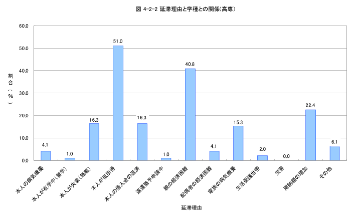 延滞理由と学種との関係（高専）